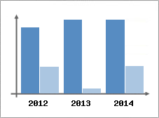 Chiffre d'affaires et Rentabilit