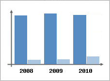 Chiffre d'affaires et Rentabilit