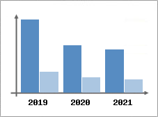 Chiffre d'affaires et Rentabilité