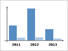 Chiffre d'affaires et Rentabilit