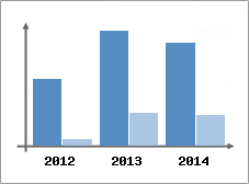 Chiffre d'affaires et Rentabilit