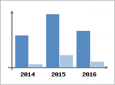 Chiffre d'affaires et Rentabilit