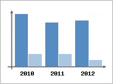 Chiffre d'affaires et Rentabilit