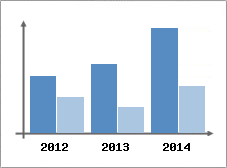 Chiffre d'affaires et Rentabilit