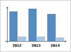 Chiffre d'affaires et Rentabilit