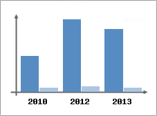 Chiffre d'affaires et Rentabilit