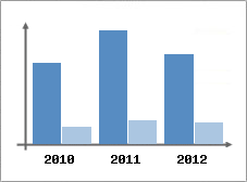 Chiffre d'affaires et Rentabilit