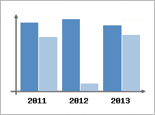 Chiffre d'affaires et Rentabilit