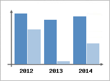 Chiffre d'affaires et Rentabilit