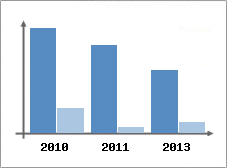 Chiffre d'affaires et Rentabilit