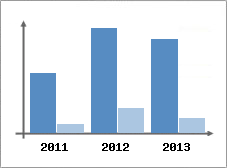 Chiffre d'affaires et Rentabilit