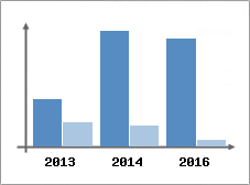 Chiffre d'affaires et Rentabilit