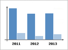 Chiffre d'affaires et Rentabilit