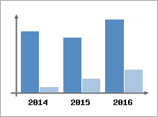 Chiffre d'affaires et Rentabilit
