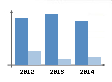 Chiffre d'affaires et Rentabilit