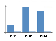 Chiffre d'affaires et Rentabilit