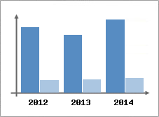 Chiffre d'affaires et Rentabilit