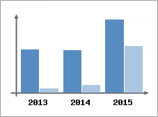 Chiffre d'affaires et Rentabilit