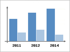Chiffre d'affaires et Rentabilit