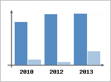 Chiffre d'affaires et Rentabilit