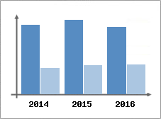 Chiffre d'affaires et Rentabilit