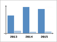 Chiffre d'affaires et Rentabilit