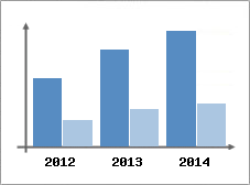 Chiffre d'affaires et Rentabilit