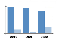 Chiffre d'affaires et Rentabilit