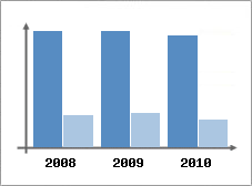 Chiffre d'affaires et Rentabilit