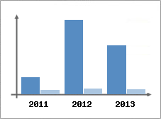 Chiffre d'affaires et Rentabilit