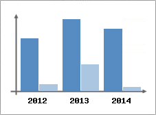 Chiffre d'affaires et Rentabilit