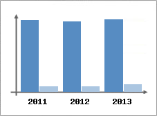 Chiffre d'affaires et Rentabilit