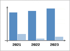 Chiffre d'affaires et Rentabilit