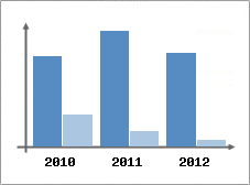 Chiffre d'affaires et Rentabilit