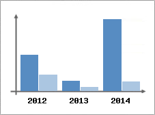 Chiffre d'affaires et Rentabilit