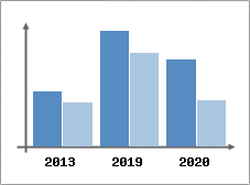 Chiffre d'affaires et Rentabilité