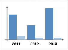 Chiffre d'affaires et Rentabilit
