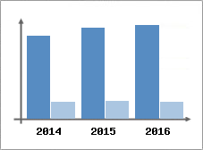 Chiffre d'affaires et Rentabilité