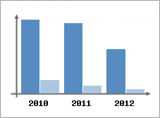 Chiffre d'affaires et Rentabilit