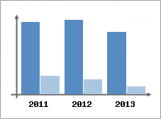 Chiffre d'affaires et Rentabilit