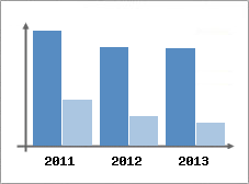 Chiffre d'affaires et Rentabilit