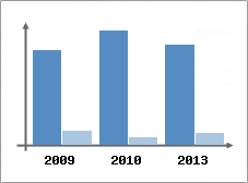 Chiffre d'affaires et Rentabilit