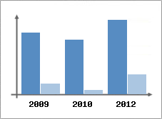 Chiffre d'affaires et Rentabilit