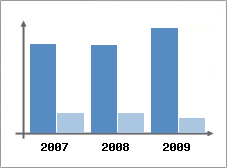 Chiffre d'affaires et Rentabilit