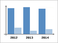 Chiffre d'affaires et Rentabilit