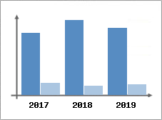 Chiffre d'affaires et Rentabilit