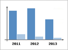 Chiffre d'affaires et Rentabilit