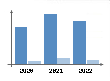 Chiffre d'affaires et Rentabilit