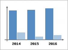 Chiffre d'affaires et Rentabilit