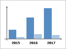 Chiffre d'affaires et Rentabilité